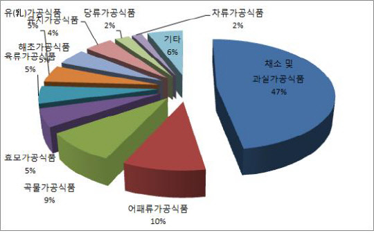 <주요 건강기능식품별 상표등록 현황>  특허청 제공 (단위 :%)